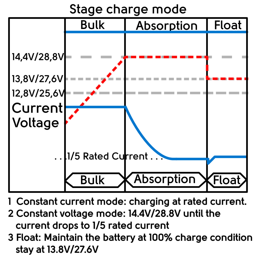 BBAtechniek - Pro-User PSI3000TX Hybride zuivere sinus (1x)