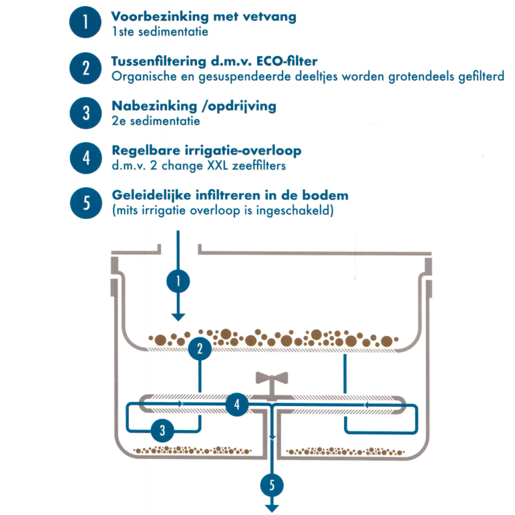 BBAtechniek - Smarttank slimme vuilwatertank (1x)