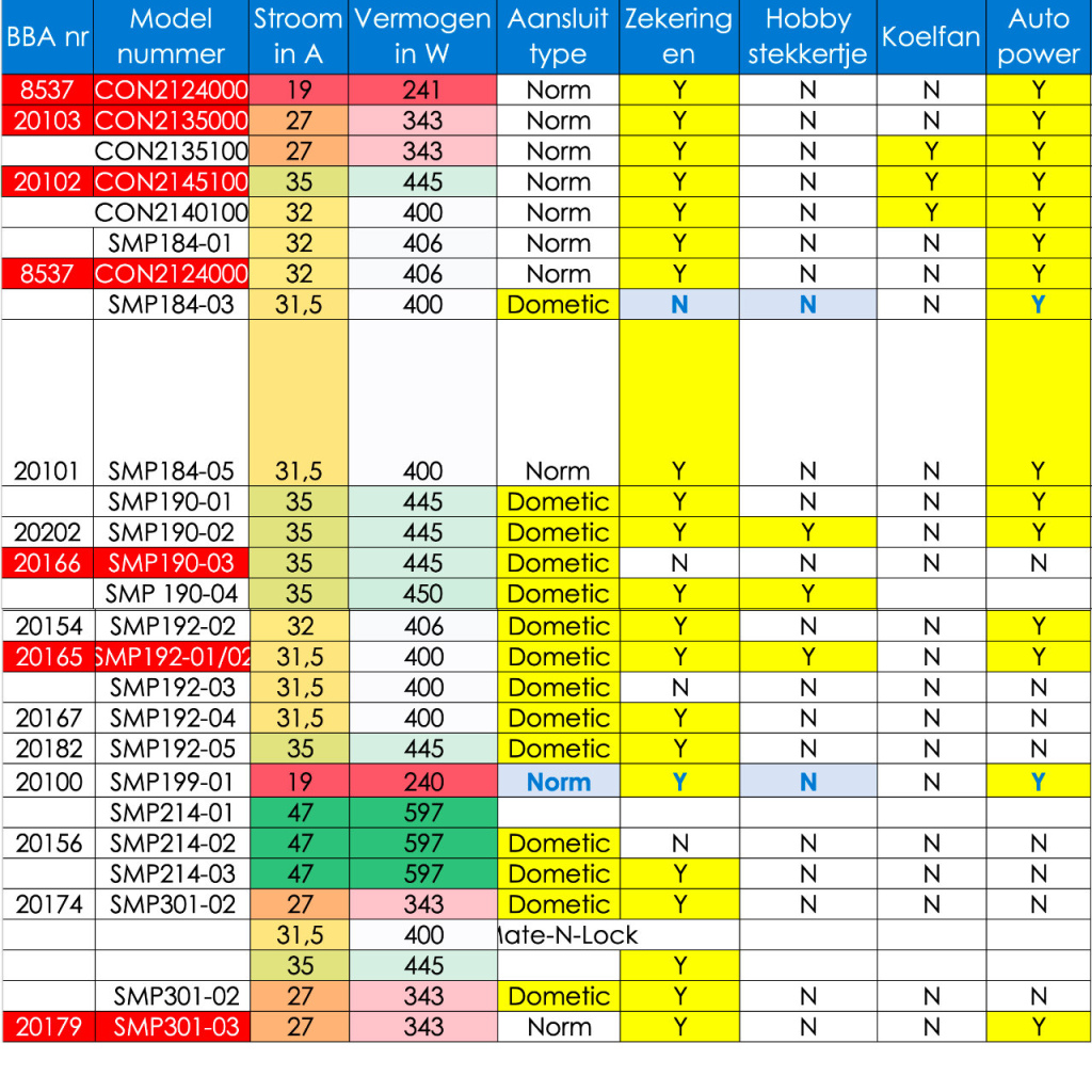 BBAtechniek - Dometic SMP 184-05 400W 31.5A omvormer (1x)